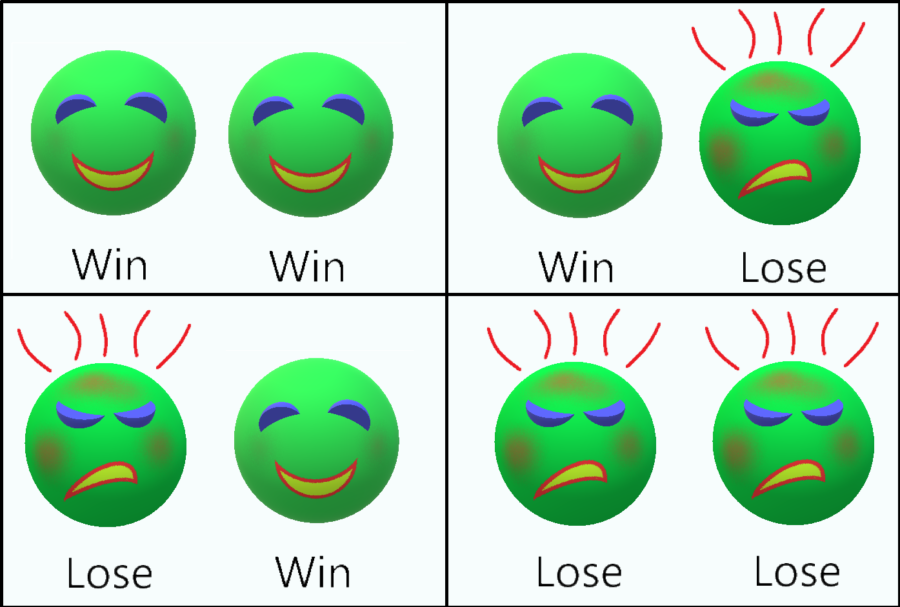 The four resolutions to any conflict Win-Win, Win-Lose, Lose-Win and Lose-Lose