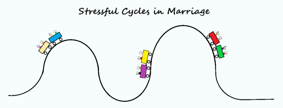 Stressful cycles of a marriage is like riding a roller coaster with ups and downs.