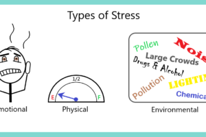 The 3 Types of Stress